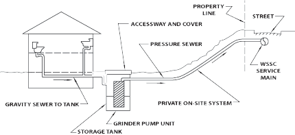 grinder pump sewer diagram pumps line homes service layout water typical faqs why frequently asked questions h2go wssc